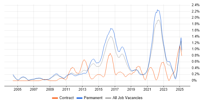 Job vacancy trend for Root Cause Analysis in Oxfordshire Job vacancy trend for Root Cause Analysis in Oxfordshire