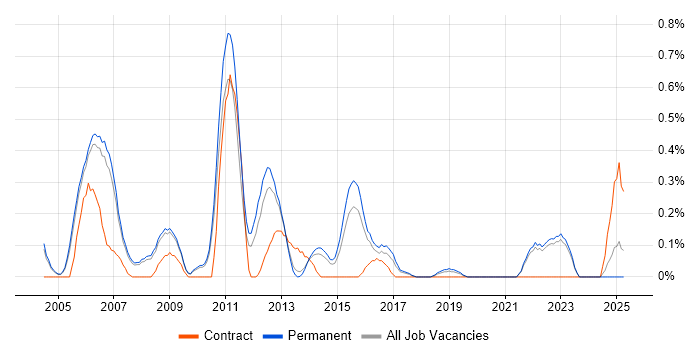 Job vacancy trend for RS-232 in Oxfordshire Job vacancy trend for RS-232 in Oxfordshire