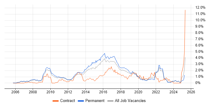 Job vacancy trend for Ruby in Oxfordshire Job vacancy trend for Ruby in Oxfordshire