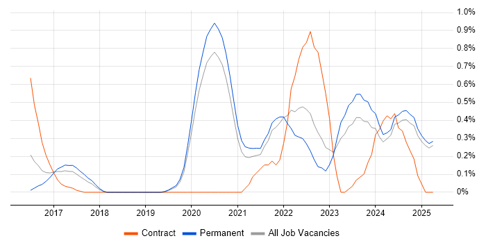 Job vacancy trend for Rust in Oxfordshire Job vacancy trend for Rust in Oxfordshire