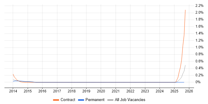 SaaS Project Manager job vacancy trend in Oxfordshire