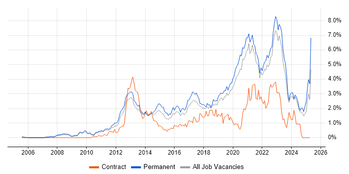 Job vacancy trend for SaaS in Oxfordshire Job vacancy trend for SaaS in Oxfordshire