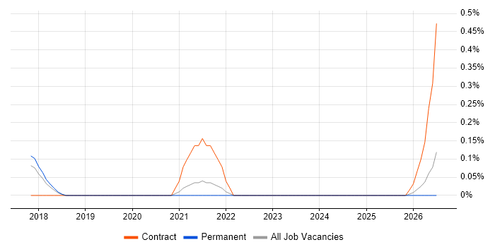 SAFe Agilist job vacancy trend in Oxfordshire
