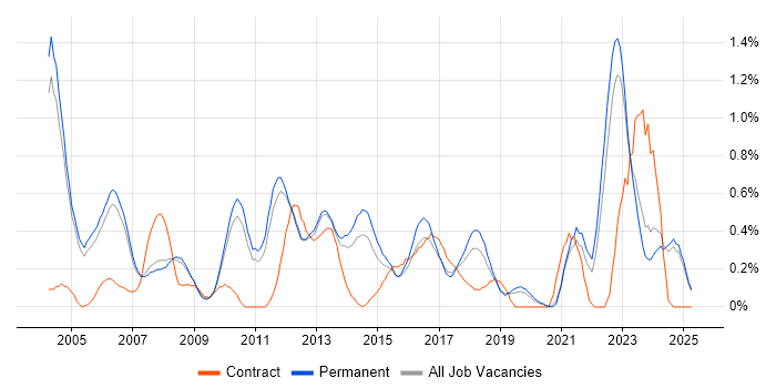 Job vacancy trend for Sage in Oxfordshire Job vacancy trend for Sage in Oxfordshire