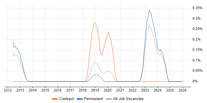 SailPoint job vacancy trend in Oxfordshire