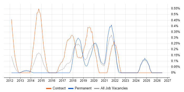 Salesforce Architect job vacancy trend in Oxfordshire