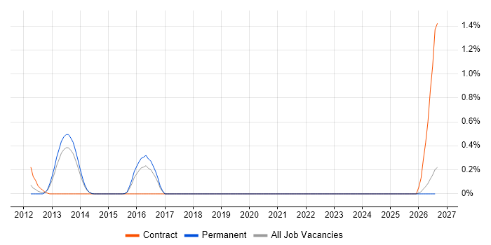 Salesforce Commerce Cloud job vacancy trend in Oxfordshire