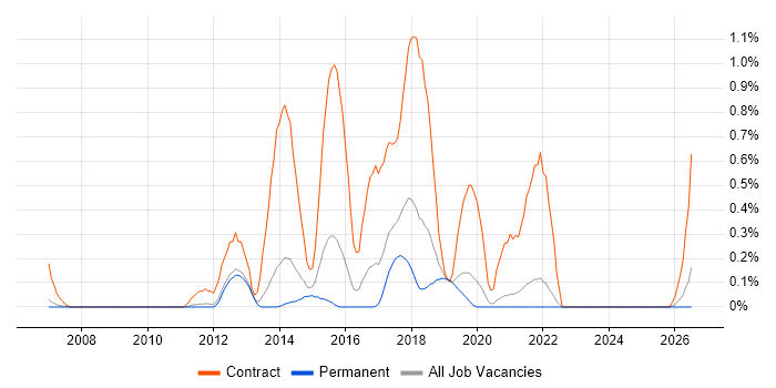 Salesforce Consultant job vacancy trend in Oxfordshire