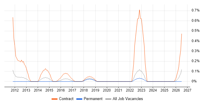 Salesforce Project Manager job vacancy trend in Oxfordshire