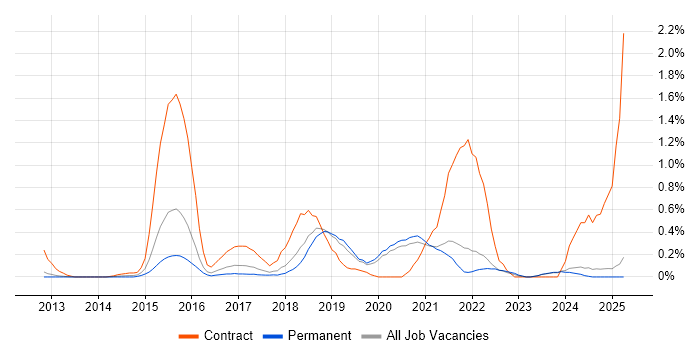 Job vacancy trend for Salesforce Sales Cloud in Oxfordshire