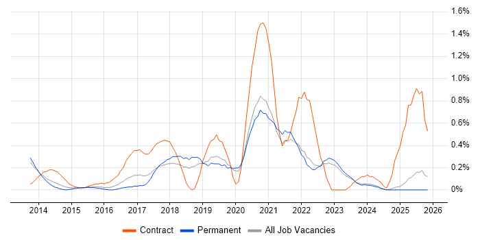 Salesforce Service Cloud job vacancy trend in Oxfordshire