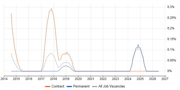 Salesforce Solution Architect job vacancy trend in Oxfordshire