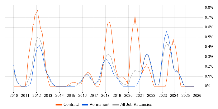 SAML job vacancy trend in Oxfordshire