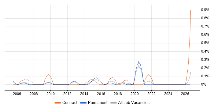 Samsung job vacancy trend in Oxfordshire