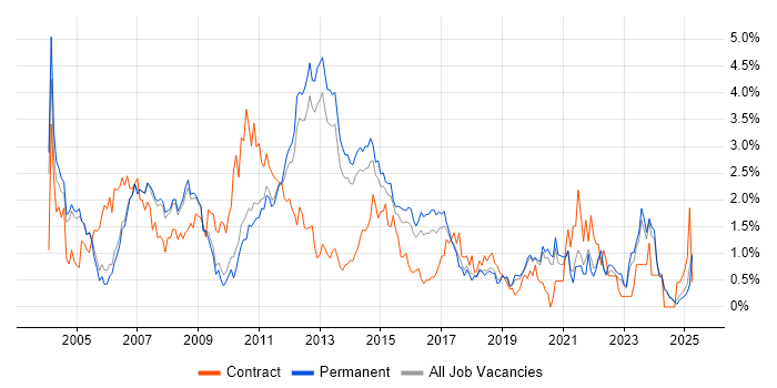 Job vacancy trend for SAN in Oxfordshire Job vacancy trend for SAN in Oxfordshire