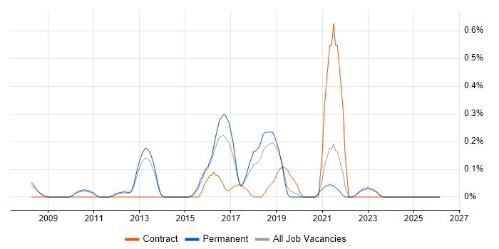 SANS job vacancy trend in Oxfordshire