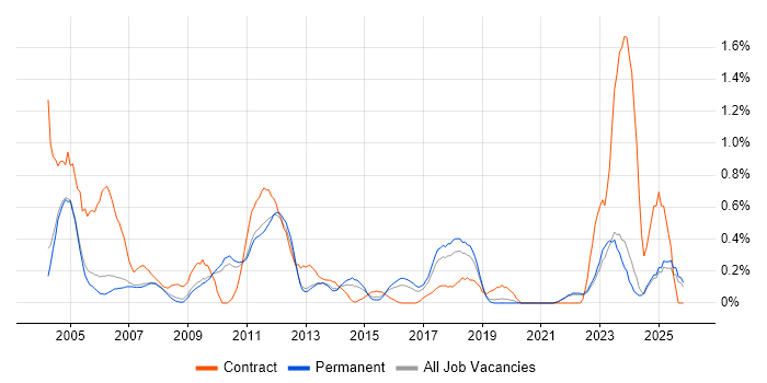 SAP FI job vacancy trend in Oxfordshire