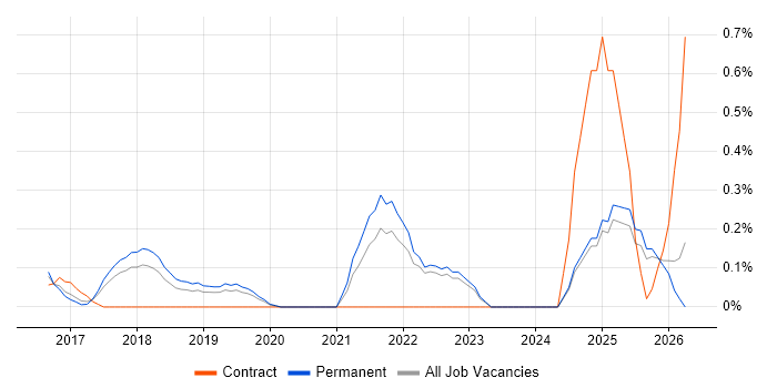 SAP Fiori job vacancy trend in Oxfordshire