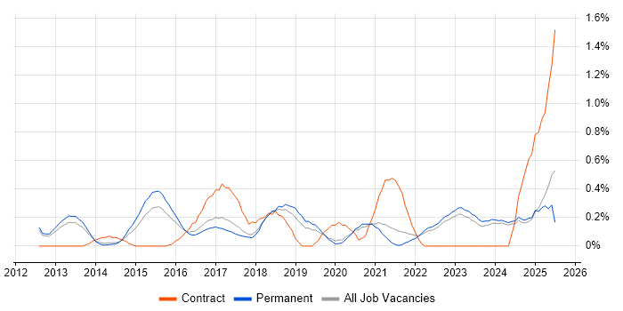 Job vacancy trend for SAP HANA in Oxfordshire