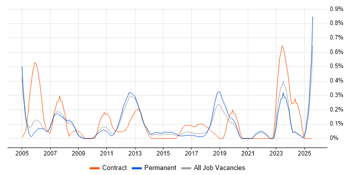 Job vacancy trend for SAP MM in Oxfordshire Job vacancy trend for SAP MM in Oxfordshire