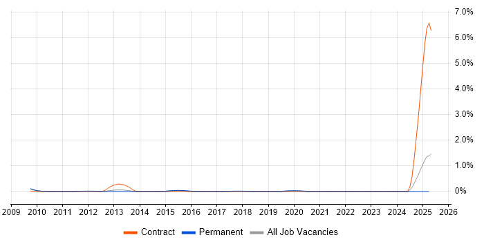 Job vacancy trend for SAP Oil and Gas in Oxfordshire