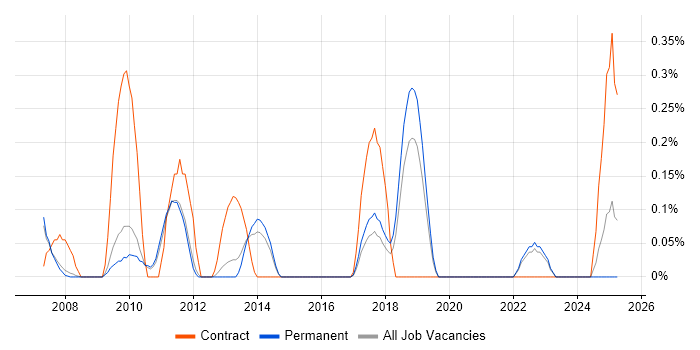 Job vacancy trend for SAP PM in Oxfordshire