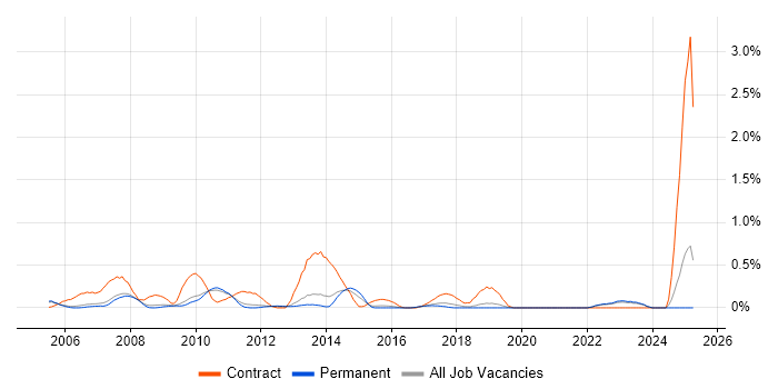 Job vacancy trend for SAP Project Manager in Oxfordshire Job vacancy trend for SAP Project Manager in Oxfordshire