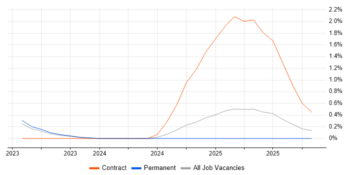 Project Manager - SAP S/4HANA job vacancy trend in Oxfordshire