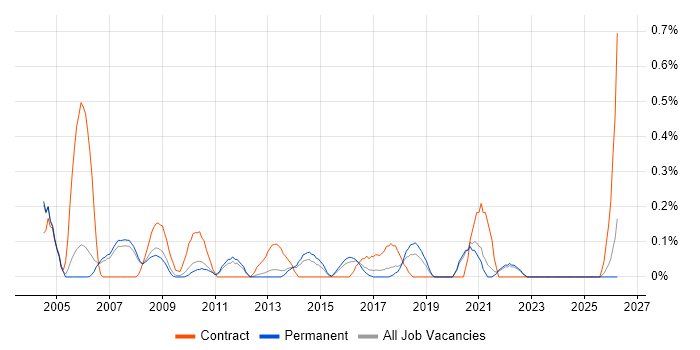 SAP SD Consultant job vacancy trend in Oxfordshire