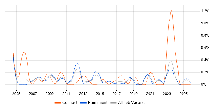 SAP SD job vacancy trend in Oxfordshire