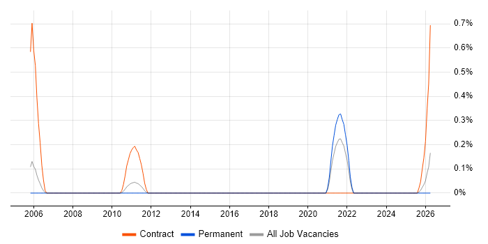 SAP VC job vacancy trend in Oxfordshire