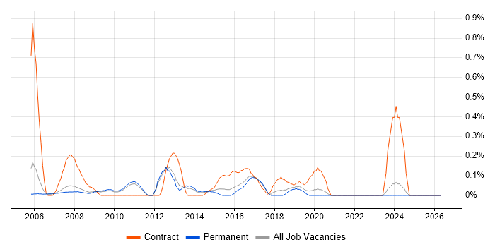 SAP WM job vacancy trend in Oxfordshire