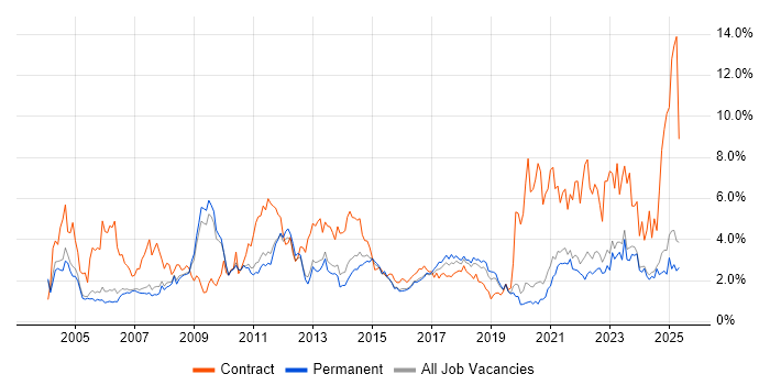 Job vacancy trend for SAP in Oxfordshire Job vacancy trend for SAP in Oxfordshire