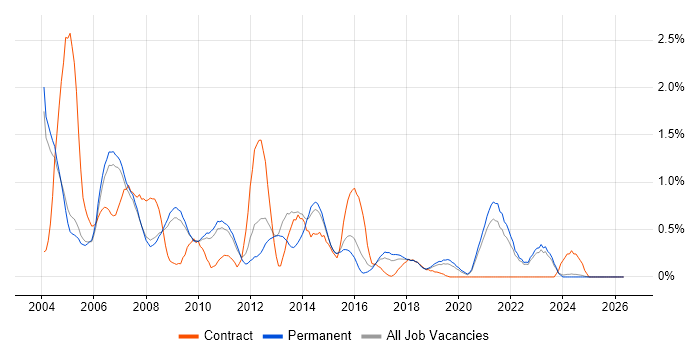 SAS job vacancy trend in Oxfordshire
