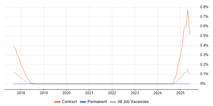 Job vacancy trend for SC Cleared Deployment Engineer in Oxfordshire Job vacancy trend for SC Cleared Deployment Engineer in Oxfordshire