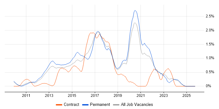 Scala job vacancy trend in Oxfordshire