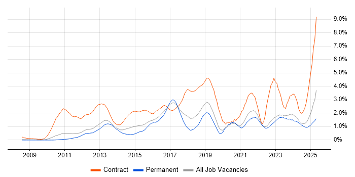 Job vacancy trend for SCCM in Oxfordshire Job vacancy trend for SCCM in Oxfordshire