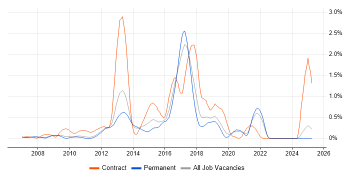 Job vacancy trend for SCOM in Oxfordshire Job vacancy trend for SCOM in Oxfordshire