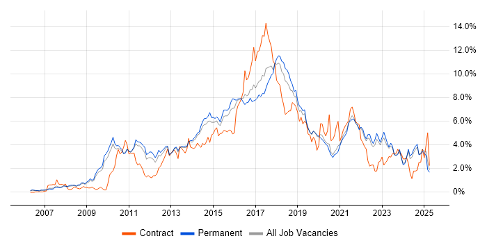 Job vacancy trend for Scrum in Oxfordshire Job vacancy trend for Scrum in Oxfordshire