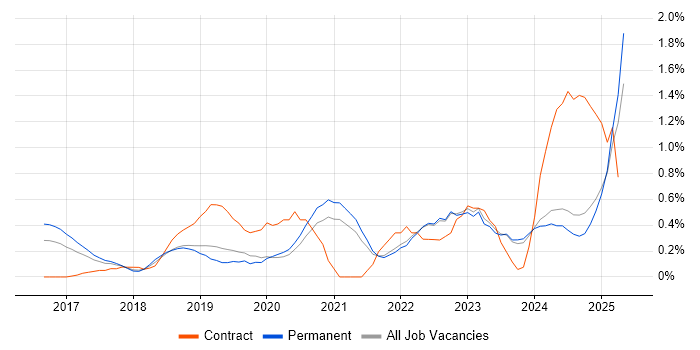 Job vacancy trend for SD-WAN in Oxfordshire Job vacancy trend for SD-WAN in Oxfordshire