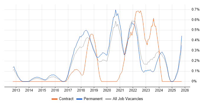 SDET job vacancy trend in Oxfordshire