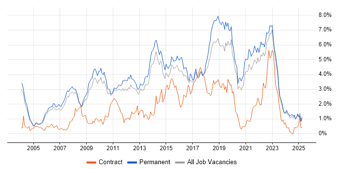 Job vacancy trend for SDLC in Oxfordshire Job vacancy trend for SDLC in Oxfordshire