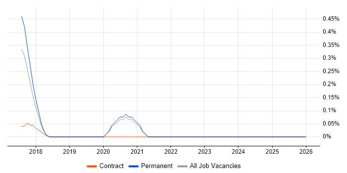 Seaborn job vacancy trend in Oxfordshire