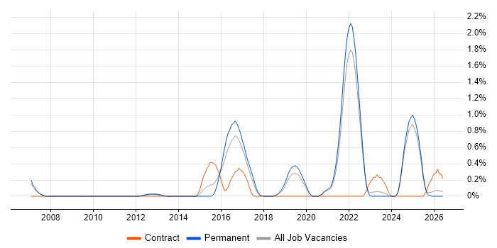 Secure Coding job vacancy trend in Oxfordshire