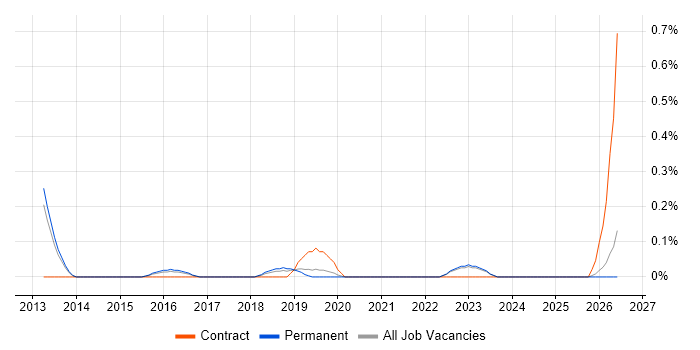 Security Advisor job vacancy trend in Oxfordshire