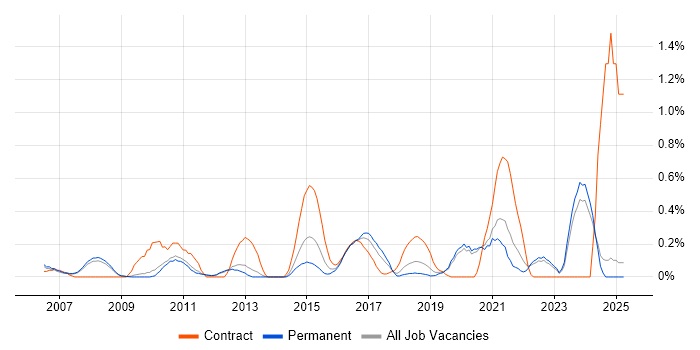 Job vacancy trend for Security Architect in Oxfordshire