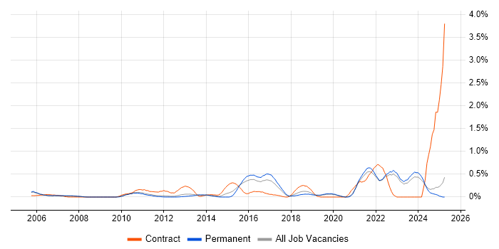 Job vacancy trend for Security Architecture in Oxfordshire