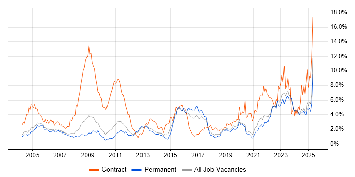 Job vacancy trend for Security Cleared in Oxfordshire Job vacancy trend for Security Cleared in Oxfordshire