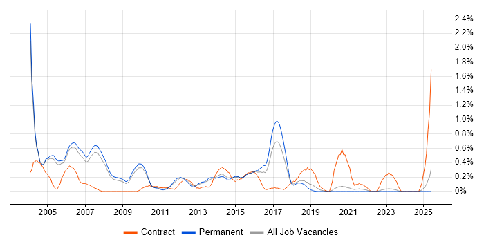 Job vacancy trend for Security Consultant in Oxfordshire