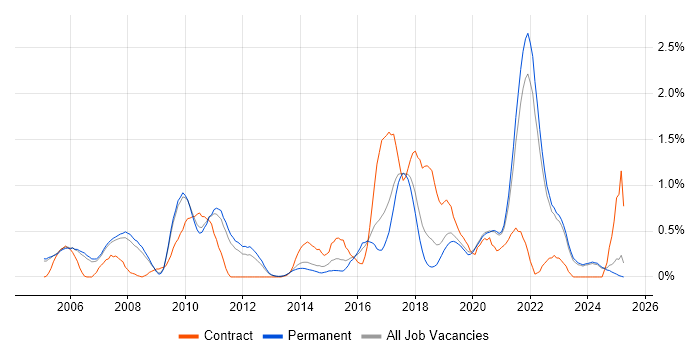 Job vacancy trend for Security Engineer in Oxfordshire